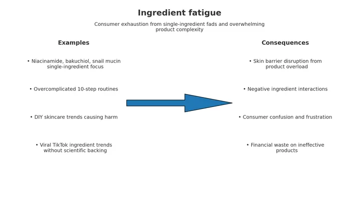 Visual guide to understanding the skincare trend cycle and the shift toward minimalism