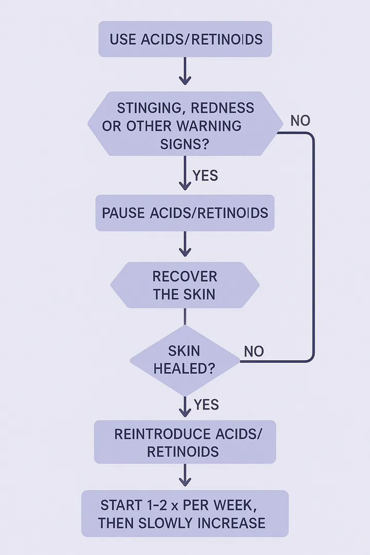 Decision flowchart for pausing and reintroducing active skincare ingredients safely